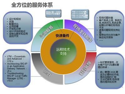 F5技術支持 企業(yè)網絡穩(wěn)定運行的守護者